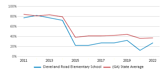 This chart displays the percentage of students that scored at or above 'proficient' levels in Math of Cleveland Road Elementary School and the percentage of public school students that scored at or above 'proficient' levels in Math of public schools in Georgia by year, with the latest 2021-22 school year data. This chart displays the percentage of students that scored at or above 'proficient' levels in Math of Cleveland Road Elementary School and the percentage of public school students that scored at or above 'proficient' levels in Math of public schools in Georgia by year, with the latest 2021-22 school year data.