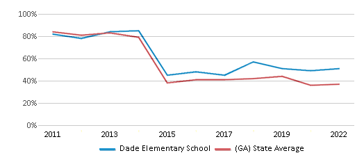 This chart displays the percentage of students that scored at or above 'proficient' levels in Math of Dade Elementary School and the percentage of public school students that scored at or above 'proficient' levels in Math of public schools in Georgia by year, with the latest 2021-22 school year data. This chart displays the percentage of students that scored at or above 'proficient' levels in Math of Dade Elementary School and the percentage of public school students that scored at or above 'proficient' levels in Math of public schools in Georgia by year, with the latest 2021-22 school year data.