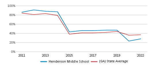 This chart displays the percentage of students that scored at or above 'proficient' levels in Math of Henderson Middle School and the percentage of public school students that scored at or above 'proficient' levels in Math of public schools in Georgia by year, with the latest 2021-22 school year data. This chart displays the percentage of students that scored at or above 'proficient' levels in Math of Henderson Middle School and the percentage of public school students that scored at or above 'proficient' levels in Math of public schools in Georgia by year, with the latest 2021-22 school year data.