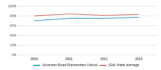 This chart displays the percentage of students that scored at or above 'proficient' levels in Math of Sylvester Road Elementary School and the percentage of public school students that scored at or above 'proficient' levels in Math of public schools in Georgia by year, with the latest 2012-13 school year data. This chart displays the percentage of students that scored at or above 'proficient' levels in Math of Sylvester Road Elementary School and the percentage of public school students that scored at or above 'proficient' levels in Math of public schools in Georgia by year, with the latest 2012-13 school year data.