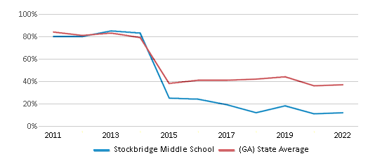 This chart displays the percentage of students that scored at or above 'proficient' levels in Math of Stockbridge Middle School and the percentage of public school students that scored at or above 'proficient' levels in Math of public schools in Georgia by year, with the latest 2021-22 school year data. This chart displays the percentage of students that scored at or above 'proficient' levels in Math of Stockbridge Middle School and the percentage of public school students that scored at or above 'proficient' levels in Math of public schools in Georgia by year, with the latest 2021-22 school year data.