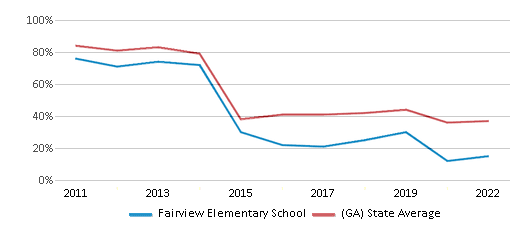 This chart displays the percentage of students that scored at or above 'proficient' levels in Math of Fairview Elementary School and the percentage of public school students that scored at or above 'proficient' levels in Math of public schools in Georgia by year, with the latest 2021-22 school year data. This chart displays the percentage of students that scored at or above 'proficient' levels in Math of Fairview Elementary School and the percentage of public school students that scored at or above 'proficient' levels in Math of public schools in Georgia by year, with the latest 2021-22 school year data.