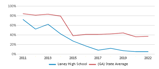 This chart displays the percentage of students that scored at or above 'proficient' levels in Math of Laney High School and the percentage of public school students that scored at or above 'proficient' levels in Math of public schools in Georgia by year, with the latest 2021-22 school year data. This chart displays the percentage of students that scored at or above 'proficient' levels in Math of Laney High School and the percentage of public school students that scored at or above 'proficient' levels in Math of public schools in Georgia by year, with the latest 2021-22 school year data.