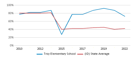 This chart displays the percentage of students that scored at or above 'proficient' levels in Math of Troy Elementary School and the percentage of public school students that scored at or above 'proficient' levels in Math of public schools in Idaho by year, with the latest 2021-22 school year data. This chart displays the percentage of students that scored at or above 'proficient' levels in Math of Troy Elementary School and the percentage of public school students that scored at or above 'proficient' levels in Math of public schools in Idaho by year, with the latest 2021-22 school year data.