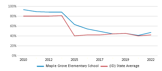 This chart displays the percentage of students that scored at or above 'proficient' levels in Math of Maple Grove Elementary School and the percentage of public school students that scored at or above 'proficient' levels in Math of public schools in Idaho by year, with the latest 2021-22 school year data. This chart displays the percentage of students that scored at or above 'proficient' levels in Math of Maple Grove Elementary School and the percentage of public school students that scored at or above 'proficient' levels in Math of public schools in Idaho by year, with the latest 2021-22 school year data.