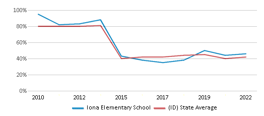This chart displays the percentage of students that scored at or above 'proficient' levels in Math of Iona Elementary School and the percentage of public school students that scored at or above 'proficient' levels in Math of public schools in Idaho by year, with the latest 2021-22 school year data. This chart displays the percentage of students that scored at or above 'proficient' levels in Math of Iona Elementary School and the percentage of public school students that scored at or above 'proficient' levels in Math of public schools in Idaho by year, with the latest 2021-22 school year data.