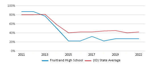 This chart displays the percentage of students that scored at or above 'proficient' levels in Math of Fruitland High School and the percentage of public school students that scored at or above 'proficient' levels in Math of public schools in Idaho by year, with the latest 2021-22 school year data. This chart displays the percentage of students that scored at or above 'proficient' levels in Math of Fruitland High School and the percentage of public school students that scored at or above 'proficient' levels in Math of public schools in Idaho by year, with the latest 2021-22 school year data.