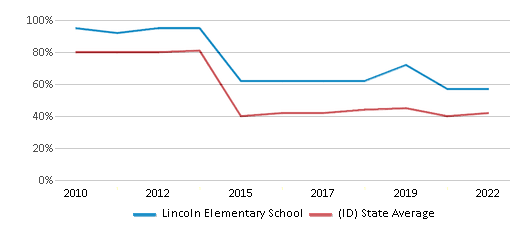This chart displays the percentage of students that scored at or above 'proficient' levels in Math of Lincoln Elementary School and the percentage of public school students that scored at or above 'proficient' levels in Math of public schools in Idaho by year, with the latest 2021-22 school year data. This chart displays the percentage of students that scored at or above 'proficient' levels in Math of Lincoln Elementary School and the percentage of public school students that scored at or above 'proficient' levels in Math of public schools in Idaho by year, with the latest 2021-22 school year data.
