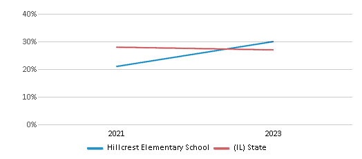Math Proficiency Comparison Over Years (2021-2023) This chart presents a comparison of the percentage of students at Hillcrest Elementary School who have achieved proficiency or higher in Math with the average percentages observed in the Antioch CCSD 34 School District and Illinois public schools over several years, with the most recent data from the 2022-23 school year.