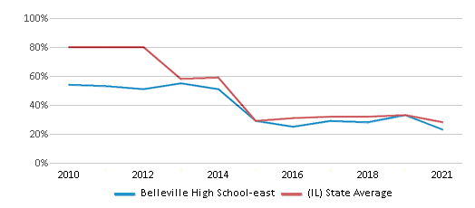 This chart displays the percentage of students that scored at or above 'proficient' levels in Math of Belleville High School-east and the percentage of public school students that scored at or above 'proficient' levels in Math of public schools in Illinois by year, with the latest 2020-21 school year data. This chart displays the percentage of students that scored at or above 'proficient' levels in Math of Belleville High School-east and the percentage of public school students that scored at or above 'proficient' levels in Math of public schools in Illinois by year, with the latest 2020-21 school year data.