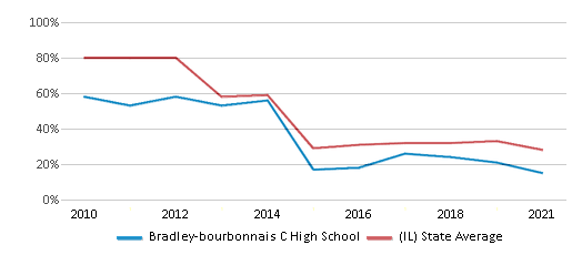 This chart displays the percentage of students that scored at or above 'proficient' levels in Math of Bradley-bourbonnais C High School and the percentage of public school students that scored at or above 'proficient' levels in Math of public schools in Illinois by year, with the latest 2020-21 school year data. This chart displays the percentage of students that scored at or above 'proficient' levels in Math of Bradley-bourbonnais C High School and the percentage of public school students that scored at or above 'proficient' levels in Math of public schools in Illinois by year, with the latest 2020-21 school year data.