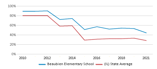 This chart displays the percentage of students that scored at or above 'proficient' levels in Math of Beaubien Elementary School and the percentage of public school students that scored at or above 'proficient' levels in Math of public schools in Illinois by year, with the latest 2020-21 school year data. This chart displays the percentage of students that scored at or above 'proficient' levels in Math of Beaubien Elementary School and the percentage of public school students that scored at or above 'proficient' levels in Math of public schools in Illinois by year, with the latest 2020-21 school year data.