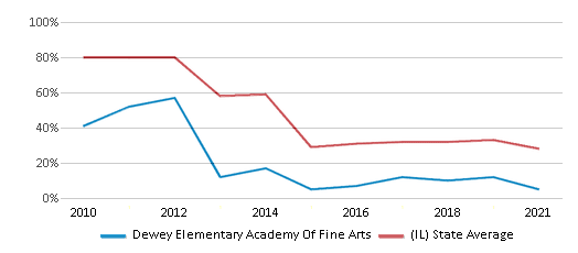 This chart displays the percentage of students that scored at or above 'proficient' levels in Math of Dewey Elementary Academy Of Fine Arts and the percentage of public school students that scored at or above 'proficient' levels in Math of public schools in Illinois by year, with the latest 2020-21 school year data. This chart displays the percentage of students that scored at or above 'proficient' levels in Math of Dewey Elementary Academy Of Fine Arts and the percentage of public school students that scored at or above 'proficient' levels in Math of public schools in Illinois by year, with the latest 2020-21 school year data.