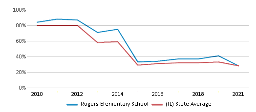 This chart displays the percentage of students that scored at or above 'proficient' levels in Math of Rogers Elementary School and the percentage of public school students that scored at or above 'proficient' levels in Math of public schools in Illinois by year, with the latest 2020-21 school year data. This chart displays the percentage of students that scored at or above 'proficient' levels in Math of Rogers Elementary School and the percentage of public school students that scored at or above 'proficient' levels in Math of public schools in Illinois by year, with the latest 2020-21 school year data.