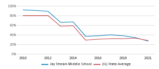 This chart displays the percentage of students that scored at or above 'proficient' levels in Math of Jay Stream Middle School and the percentage of public school students that scored at or above 'proficient' levels in Math of public schools in Illinois by year, with the latest 2020-21 school year data. This chart displays the percentage of students that scored at or above 'proficient' levels in Math of Jay Stream Middle School and the percentage of public school students that scored at or above 'proficient' levels in Math of public schools in Illinois by year, with the latest 2020-21 school year data.