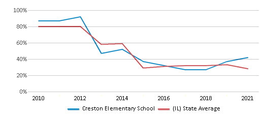 This chart displays the percentage of students that scored at or above 'proficient' levels in Math of Creston Elementary School and the percentage of public school students that scored at or above 'proficient' levels in Math of public schools in Illinois by year, with the latest 2020-21 school year data. This chart displays the percentage of students that scored at or above 'proficient' levels in Math of Creston Elementary School and the percentage of public school students that scored at or above 'proficient' levels in Math of public schools in Illinois by year, with the latest 2020-21 school year data.