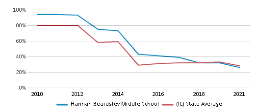 This chart displays the percentage of students that scored at or above 'proficient' levels in Math of Hannah Beardsley Middle School and the percentage of public school students that scored at or above 'proficient' levels in Math of public schools in Illinois by year, with the latest 2020-21 school year data. This chart displays the percentage of students that scored at or above 'proficient' levels in Math of Hannah Beardsley Middle School and the percentage of public school students that scored at or above 'proficient' levels in Math of public schools in Illinois by year, with the latest 2020-21 school year data.