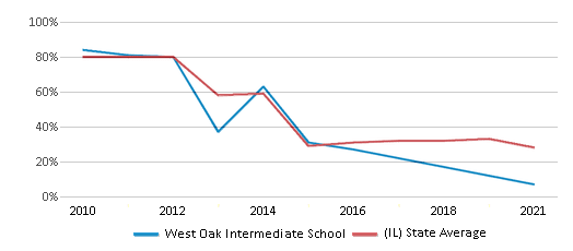 This chart displays the percentage of students that scored at or above 'proficient' levels in Math of West Oak Intermediate School and the percentage of public school students that scored at or above 'proficient' levels in Math of public schools in Illinois by year, with the latest 2020-21 school year data. This chart displays the percentage of students that scored at or above 'proficient' levels in Math of West Oak Intermediate School and the percentage of public school students that scored at or above 'proficient' levels in Math of public schools in Illinois by year, with the latest 2020-21 school year data.