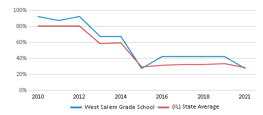 This chart displays the percentage of students that scored at or above 'proficient' levels in Math of West Salem Grade School and the percentage of public school students that scored at or above 'proficient' levels in Math of public schools in Illinois by year, with the latest 2020-21 school year data. This chart displays the percentage of students that scored at or above 'proficient' levels in Math of West Salem Grade School and the percentage of public school students that scored at or above 'proficient' levels in Math of public schools in Illinois by year, with the latest 2020-21 school year data.