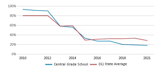 This chart displays the percentage of students that scored at or above 'proficient' levels in Math of Central Grade School and the percentage of public school students that scored at or above 'proficient' levels in Math of public schools in Illinois by year, with the latest 2020-21 school year data. This chart displays the percentage of students that scored at or above 'proficient' levels in Math of Central Grade School and the percentage of public school students that scored at or above 'proficient' levels in Math of public schools in Illinois by year, with the latest 2020-21 school year data.