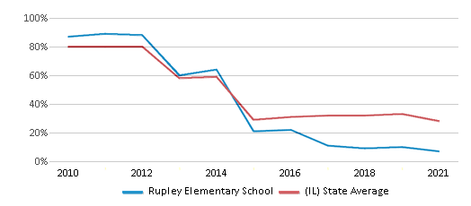 This chart displays the percentage of students that scored at or above 'proficient' levels in Math of Rupley Elementary School and the percentage of public school students that scored at or above 'proficient' levels in Math of public schools in Illinois by year, with the latest 2020-21 school year data. This chart displays the percentage of students that scored at or above 'proficient' levels in Math of Rupley Elementary School and the percentage of public school students that scored at or above 'proficient' levels in Math of public schools in Illinois by year, with the latest 2020-21 school year data.
