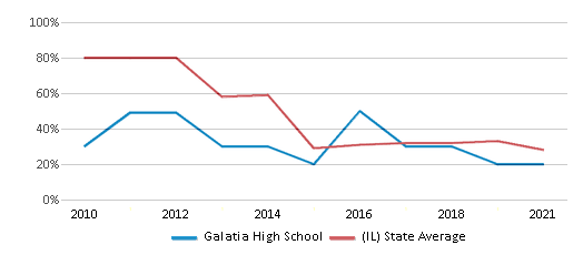 This chart displays the percentage of students that scored at or above 'proficient' levels in Math of Galatia High School and the percentage of public school students that scored at or above 'proficient' levels in Math of public schools in Illinois by year, with the latest 2020-21 school year data. This chart displays the percentage of students that scored at or above 'proficient' levels in Math of Galatia High School and the percentage of public school students that scored at or above 'proficient' levels in Math of public schools in Illinois by year, with the latest 2020-21 school year data.