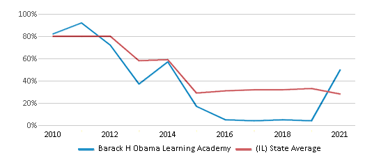 This chart displays the percentage of students that scored at or above 'proficient' levels in Math of Barack H Obama Learning Academy and the percentage of public school students that scored at or above 'proficient' levels in Math of public schools in Illinois by year, with the latest 2020-21 school year data. This chart displays the percentage of students that scored at or above 'proficient' levels in Math of Barack H Obama Learning Academy and the percentage of public school students that scored at or above 'proficient' levels in Math of public schools in Illinois by year, with the latest 2020-21 school year data.