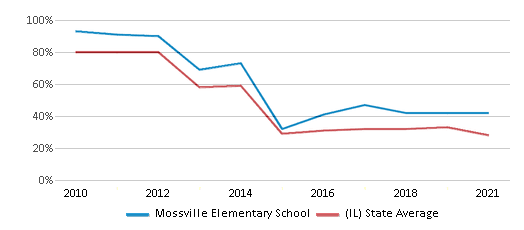 This chart displays the percentage of students that scored at or above 'proficient' levels in Math of Mossville Elementary School and the percentage of public school students that scored at or above 'proficient' levels in Math of public schools in Illinois by year, with the latest 2020-21 school year data. This chart displays the percentage of students that scored at or above 'proficient' levels in Math of Mossville Elementary School and the percentage of public school students that scored at or above 'proficient' levels in Math of public schools in Illinois by year, with the latest 2020-21 school year data.