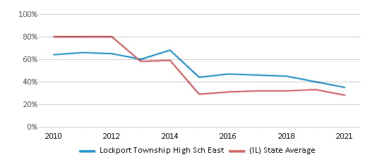 This chart displays the percentage of students that scored at or above 'proficient' levels in Math of Lockport Township High Sch East and the percentage of public school students that scored at or above 'proficient' levels in Math of public schools in Illinois by year, with the latest 2020-21 school year data. This chart displays the percentage of students that scored at or above 'proficient' levels in Math of Lockport Township High Sch East and the percentage of public school students that scored at or above 'proficient' levels in Math of public schools in Illinois by year, with the latest 2020-21 school year data.