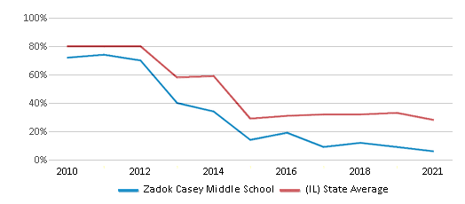 This chart displays the percentage of students that scored at or above 'proficient' levels in Math of Zadok Casey Middle School and the percentage of public school students that scored at or above 'proficient' levels in Math of public schools in Illinois by year, with the latest 2020-21 school year data. This chart displays the percentage of students that scored at or above 'proficient' levels in Math of Zadok Casey Middle School and the percentage of public school students that scored at or above 'proficient' levels in Math of public schools in Illinois by year, with the latest 2020-21 school year data.