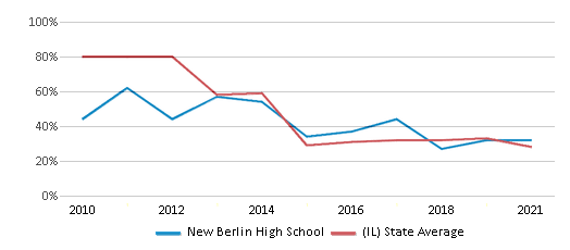 This chart displays the percentage of students that scored at or above 'proficient' levels in Math of New Berlin High School and the percentage of public school students that scored at or above 'proficient' levels in Math of public schools in Illinois by year, with the latest 2020-21 school year data. This chart displays the percentage of students that scored at or above 'proficient' levels in Math of New Berlin High School and the percentage of public school students that scored at or above 'proficient' levels in Math of public schools in Illinois by year, with the latest 2020-21 school year data.