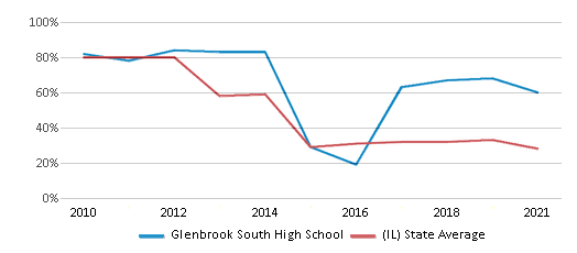 This chart displays the percentage of students that scored at or above 'proficient' levels in Math of Glenbrook South High School and the percentage of public school students that scored at or above 'proficient' levels in Math of public schools in Illinois by year, with the latest 2020-21 school year data. This chart displays the percentage of students that scored at or above 'proficient' levels in Math of Glenbrook South High School and the percentage of public school students that scored at or above 'proficient' levels in Math of public schools in Illinois by year, with the latest 2020-21 school year data.