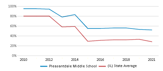This chart displays the percentage of students that scored at or above 'proficient' levels in Math of Pleasantdale Middle School and the percentage of public school students that scored at or above 'proficient' levels in Math of public schools in Illinois by year, with the latest 2020-21 school year data. This chart displays the percentage of students that scored at or above 'proficient' levels in Math of Pleasantdale Middle School and the percentage of public school students that scored at or above 'proficient' levels in Math of public schools in Illinois by year, with the latest 2020-21 school year data.