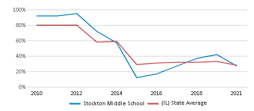 This chart displays the percentage of students that scored at or above 'proficient' levels in Math of Stockton Middle School and the percentage of public school students that scored at or above 'proficient' levels in Math of public schools in Illinois by year, with the latest 2020-21 school year data. This chart displays the percentage of students that scored at or above 'proficient' levels in Math of Stockton Middle School and the percentage of public school students that scored at or above 'proficient' levels in Math of public schools in Illinois by year, with the latest 2020-21 school year data.