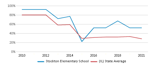 This chart displays the percentage of students that scored at or above 'proficient' levels in Math of Stockton Elementary School and the percentage of public school students that scored at or above 'proficient' levels in Math of public schools in Illinois by year, with the latest 2020-21 school year data. This chart displays the percentage of students that scored at or above 'proficient' levels in Math of Stockton Elementary School and the percentage of public school students that scored at or above 'proficient' levels in Math of public schools in Illinois by year, with the latest 2020-21 school year data.