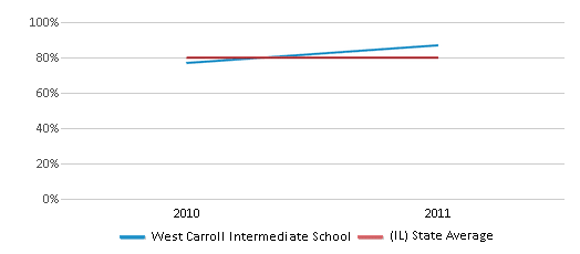 This chart displays the percentage of students that scored at or above 'proficient' levels in Math of West Carroll Intermediate School and the percentage of public school students that scored at or above 'proficient' levels in Math of public schools in Illinois by year, with the latest 2010-11 school year data. This chart displays the percentage of students that scored at or above 'proficient' levels in Math of West Carroll Intermediate School and the percentage of public school students that scored at or above 'proficient' levels in Math of public schools in Illinois by year, with the latest 2010-11 school year data.