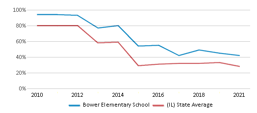 This chart displays the percentage of students that scored at or above 'proficient' levels in Math of Bower Elementary School and the percentage of public school students that scored at or above 'proficient' levels in Math of public schools in Illinois by year, with the latest 2020-21 school year data. This chart displays the percentage of students that scored at or above 'proficient' levels in Math of Bower Elementary School and the percentage of public school students that scored at or above 'proficient' levels in Math of public schools in Illinois by year, with the latest 2020-21 school year data.