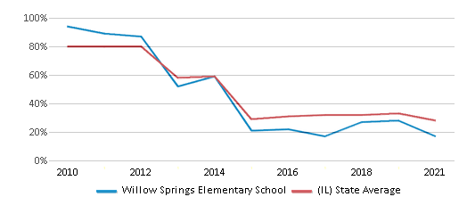 This chart displays the percentage of students that scored at or above 'proficient' levels in Math of Willow Springs Elementary School and the percentage of public school students that scored at or above 'proficient' levels in Math of public schools in Illinois by year, with the latest 2020-21 school year data. This chart displays the percentage of students that scored at or above 'proficient' levels in Math of Willow Springs Elementary School and the percentage of public school students that scored at or above 'proficient' levels in Math of public schools in Illinois by year, with the latest 2020-21 school year data.