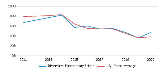 This chart displays the percentage of students that scored at or above 'proficient' levels in Math of Riverview Elementary School and the percentage of public school students that scored at or above 'proficient' levels in Math of public schools in Indiana by year, with the latest 2021-22 school year data. This chart displays the percentage of students that scored at or above 'proficient' levels in Math of Riverview Elementary School and the percentage of public school students that scored at or above 'proficient' levels in Math of public schools in Indiana by year, with the latest 2021-22 school year data.