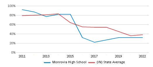 This chart displays the percentage of students that scored at or above 'proficient' levels in Math of Monrovia High School and the percentage of public school students that scored at or above 'proficient' levels in Math of public schools in Indiana by year, with the latest 2021-22 school year data. This chart displays the percentage of students that scored at or above 'proficient' levels in Math of Monrovia High School and the percentage of public school students that scored at or above 'proficient' levels in Math of public schools in Indiana by year, with the latest 2021-22 school year data.