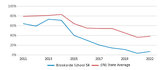 This chart displays the percentage of students that scored at or above 'proficient' levels in Math of Brookside School 54 and the percentage of public school students that scored at or above 'proficient' levels in Math of public schools in Indiana by year, with the latest 2021-22 school year data. This chart displays the percentage of students that scored at or above 'proficient' levels in Math of Brookside School 54 and the percentage of public school students that scored at or above 'proficient' levels in Math of public schools in Indiana by year, with the latest 2021-22 school year data.