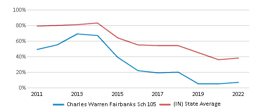 This chart displays the percentage of students that scored at or above 'proficient' levels in Math of Charles Warren Fairbanks Sch 105 and the percentage of public school students that scored at or above 'proficient' levels in Math of public schools in Indiana by year, with the latest 2021-22 school year data. This chart displays the percentage of students that scored at or above 'proficient' levels in Math of Charles Warren Fairbanks Sch 105 and the percentage of public school students that scored at or above 'proficient' levels in Math of public schools in Indiana by year, with the latest 2021-22 school year data.