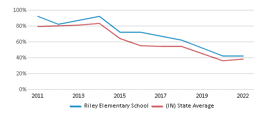 This chart displays the percentage of students that scored at or above 'proficient' levels in Math of Riley Elementary School and the percentage of public school students that scored at or above 'proficient' levels in Math of public schools in Indiana by year, with the latest 2021-22 school year data. This chart displays the percentage of students that scored at or above 'proficient' levels in Math of Riley Elementary School and the percentage of public school students that scored at or above 'proficient' levels in Math of public schools in Indiana by year, with the latest 2021-22 school year data.