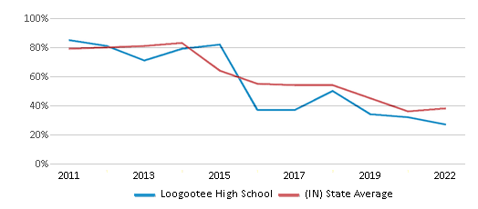 This chart displays the percentage of students that scored at or above 'proficient' levels in Math of Loogootee High School and the percentage of public school students that scored at or above 'proficient' levels in Math of public schools in Indiana by year, with the latest 2021-22 school year data. This chart displays the percentage of students that scored at or above 'proficient' levels in Math of Loogootee High School and the percentage of public school students that scored at or above 'proficient' levels in Math of public schools in Indiana by year, with the latest 2021-22 school year data.