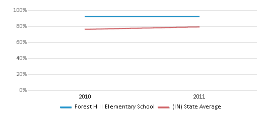 This chart displays the percentage of students that scored at or above 'proficient' levels in Math of Forest Hill Elementary School and the percentage of public school students that scored at or above 'proficient' levels in Math of public schools in Indiana by year, with the latest 2010-11 school year data. This chart displays the percentage of students that scored at or above 'proficient' levels in Math of Forest Hill Elementary School and the percentage of public school students that scored at or above 'proficient' levels in Math of public schools in Indiana by year, with the latest 2010-11 school year data.