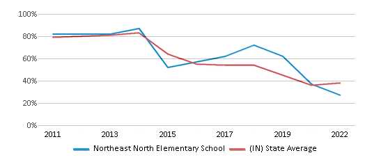This chart displays the percentage of students that scored at or above 'proficient' levels in Math of Northeast North Elementary School and the percentage of public school students that scored at or above 'proficient' levels in Math of public schools in Indiana by year, with the latest 2021-22 school year data. This chart displays the percentage of students that scored at or above 'proficient' levels in Math of Northeast North Elementary School and the percentage of public school students that scored at or above 'proficient' levels in Math of public schools in Indiana by year, with the latest 2021-22 school year data.