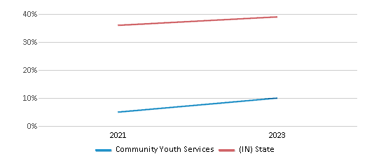 Math Proficiency Comparison Over Years (2021-2023) This chart presents a comparison of the percentage of students at Community Youth Services who have achieved proficiency or higher in Math with the average percentages observed in the Richmond Community Schools and Indiana public schools over several years, with the most recent data from the 2022-23 school year.