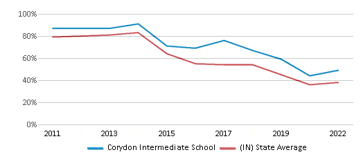 This chart displays the percentage of students that scored at or above 'proficient' levels in Math of Corydon Intermediate School and the percentage of public school students that scored at or above 'proficient' levels in Math of public schools in Indiana by year, with the latest 2021-22 school year data. This chart displays the percentage of students that scored at or above 'proficient' levels in Math of Corydon Intermediate School and the percentage of public school students that scored at or above 'proficient' levels in Math of public schools in Indiana by year, with the latest 2021-22 school year data.