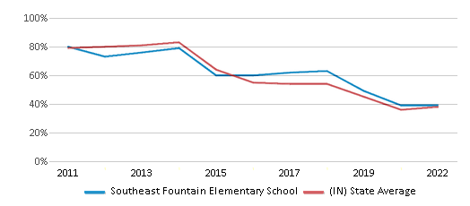 This chart displays the percentage of students that scored at or above 'proficient' levels in Math of Southeast Fountain Elementary School and the percentage of public school students that scored at or above 'proficient' levels in Math of public schools in Indiana by year, with the latest 2021-22 school year data. This chart displays the percentage of students that scored at or above 'proficient' levels in Math of Southeast Fountain Elementary School and the percentage of public school students that scored at or above 'proficient' levels in Math of public schools in Indiana by year, with the latest 2021-22 school year data.