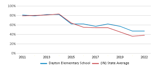 This chart displays the percentage of students that scored at or above 'proficient' levels in Math of Dayton Elementary School and the percentage of public school students that scored at or above 'proficient' levels in Math of public schools in Indiana by year, with the latest 2021-22 school year data. This chart displays the percentage of students that scored at or above 'proficient' levels in Math of Dayton Elementary School and the percentage of public school students that scored at or above 'proficient' levels in Math of public schools in Indiana by year, with the latest 2021-22 school year data.